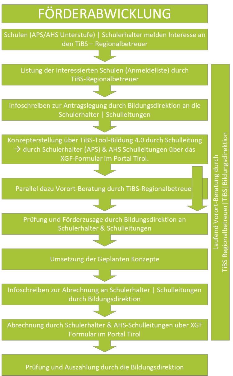 Ablauf der Förderabwicklung